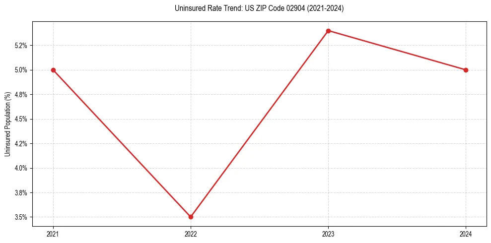 Uninsured trend chart for US ZIP Code 02904