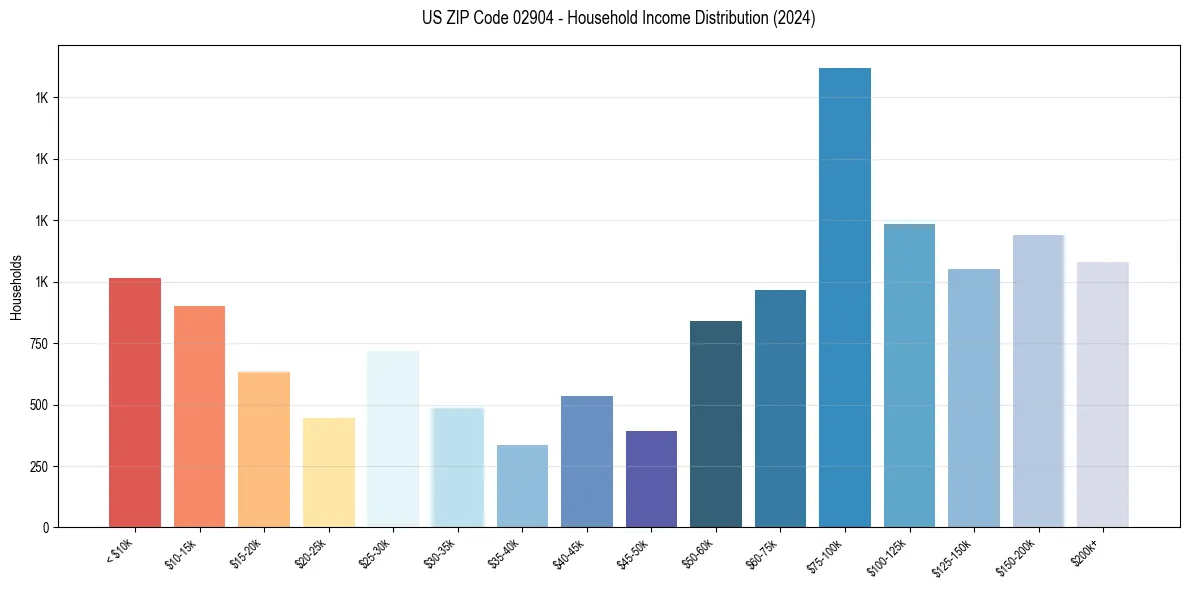 Income Distribution for 