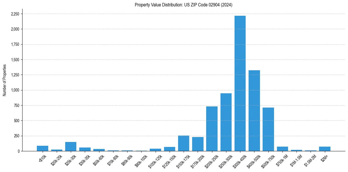 Value Distribution for 