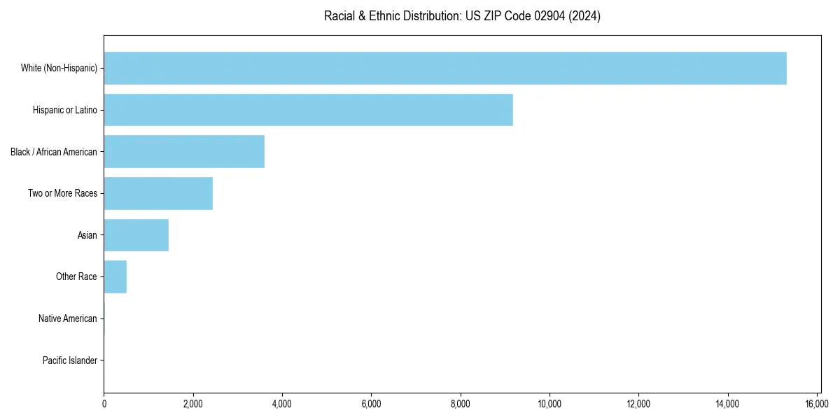 Bar chart showing racial distribution in  for 2024