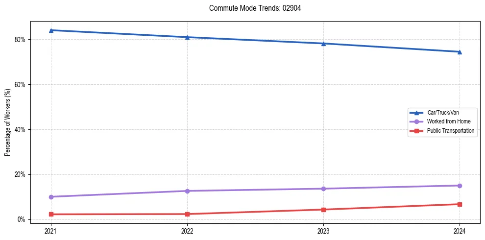 Transportation trends in US ZIP Code 02904