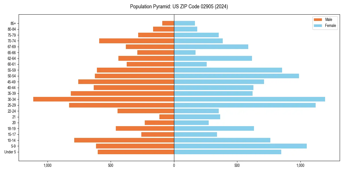 Population pyramid for 