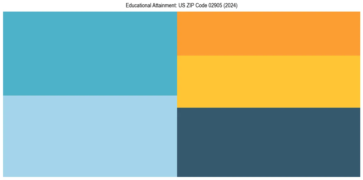 Education Treemap for  in 2024