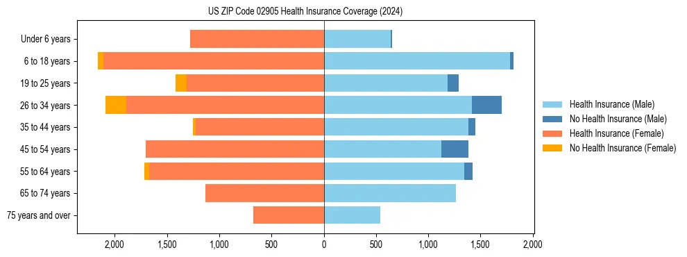 Health insurance pyramid for US ZIP Code 02905