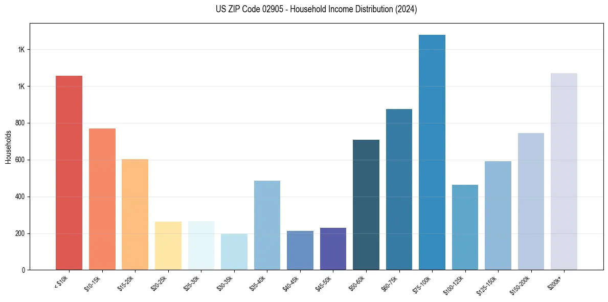 Income Distribution for 