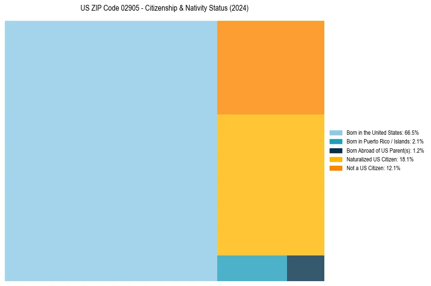 Nativity Treemap for 