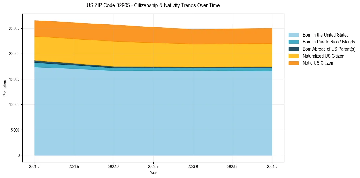 Historical nativity trends for 