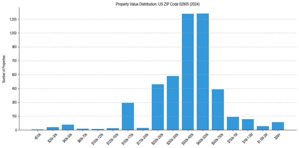 Value Distribution for 