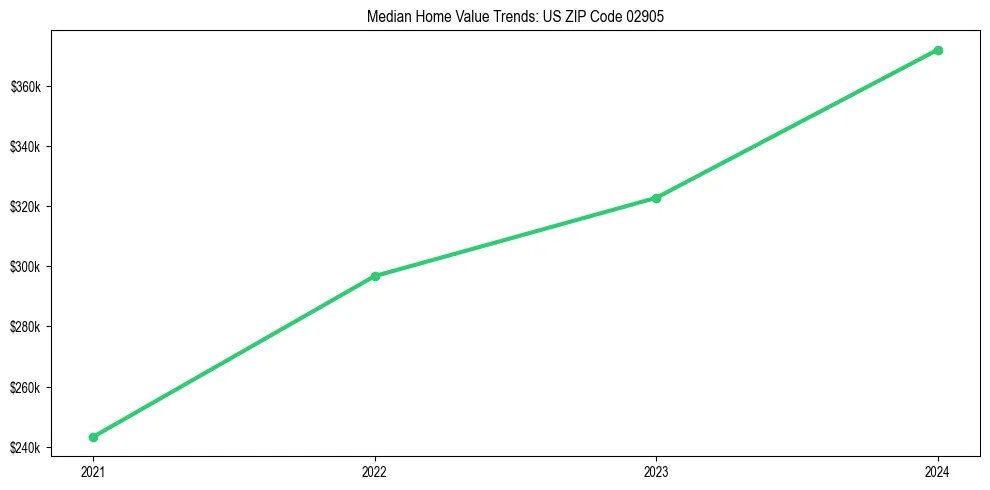 Median property value trends in 