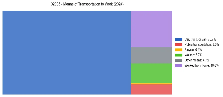 Commute modes in US ZIP Code 02905