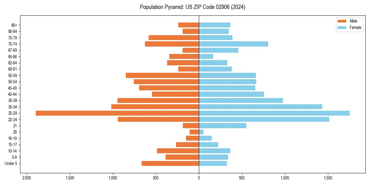 Population pyramid for 