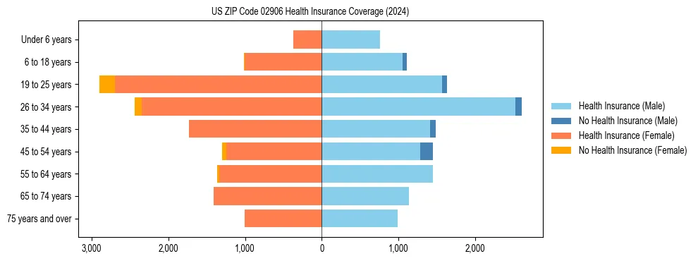 Health insurance pyramid for US ZIP Code 02906