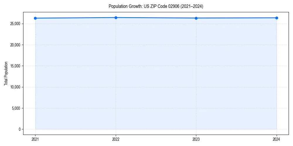 Population trends in 