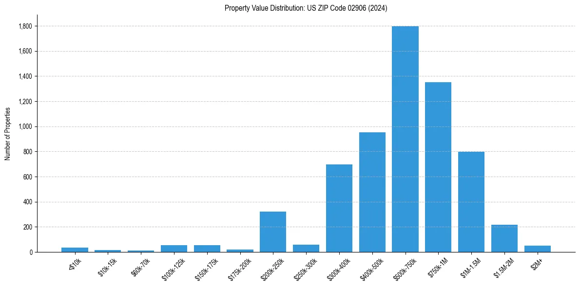 Value Distribution for 