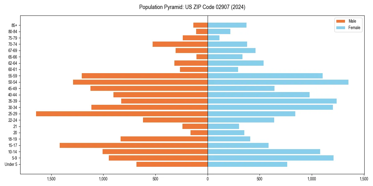 Population pyramid for 