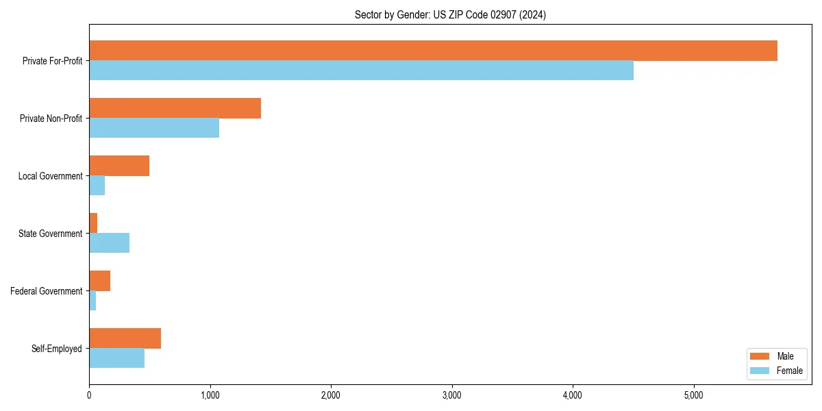 Employment sector breakdown by gender in 