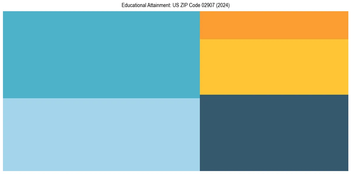 Education Treemap for  in 2024