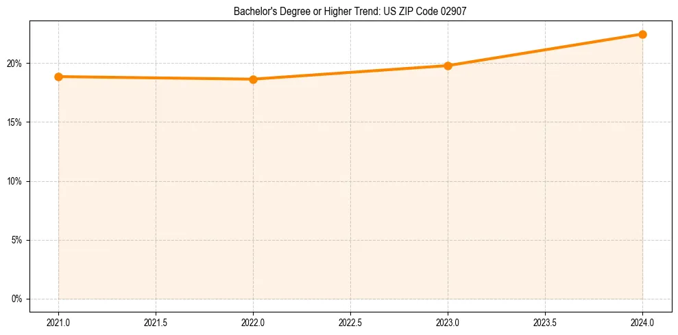 Trend chart showing bachelor degree growth in 