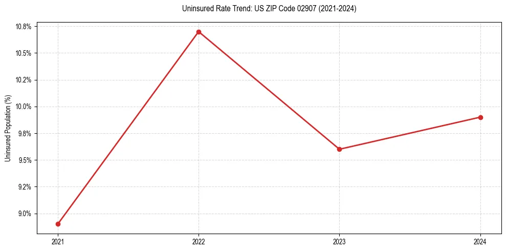 Uninsured trend chart for US ZIP Code 02907