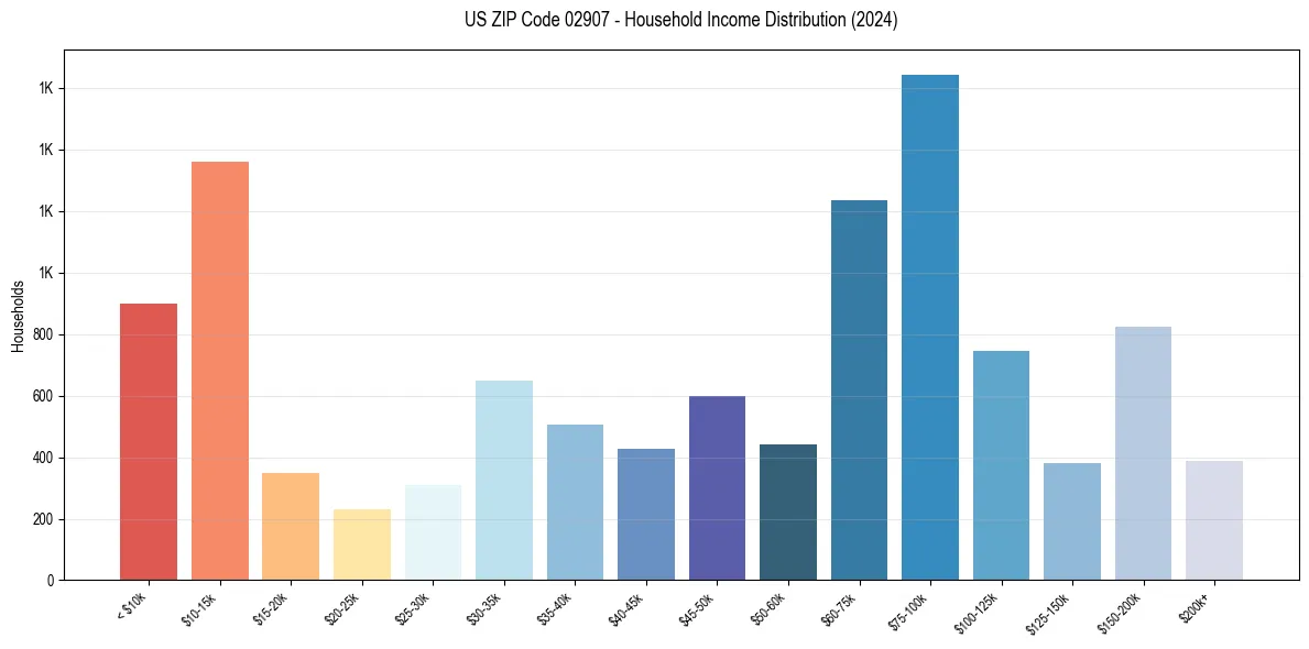 Income Distribution for 