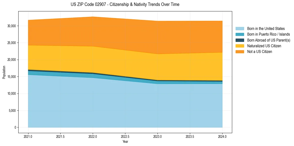 Historical nativity trends for 