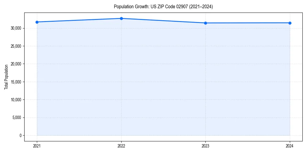 Population trends in 