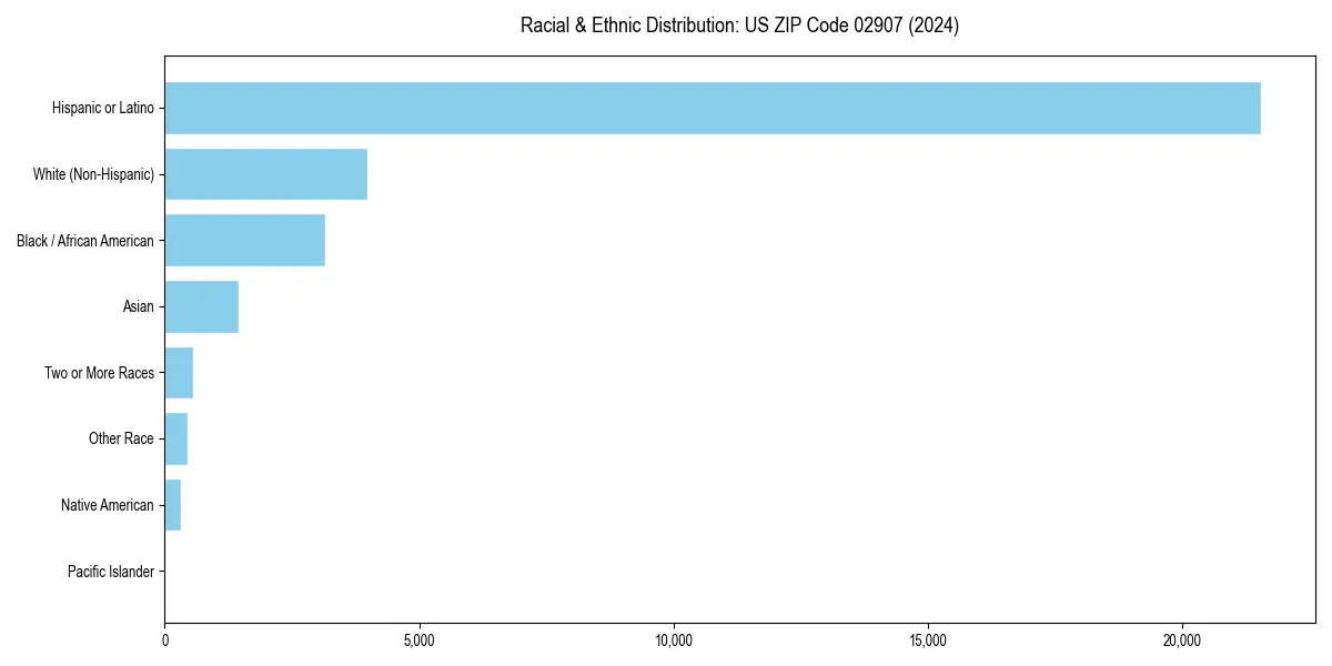 Bar chart showing racial distribution in  for 2024