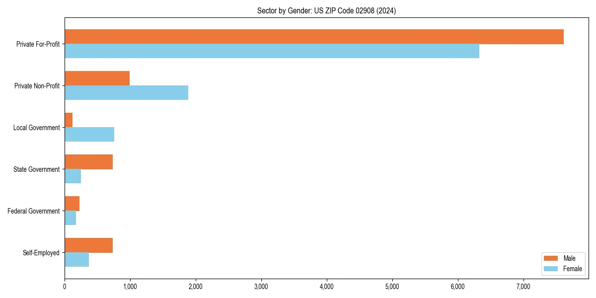 Employment sector breakdown by gender in 
