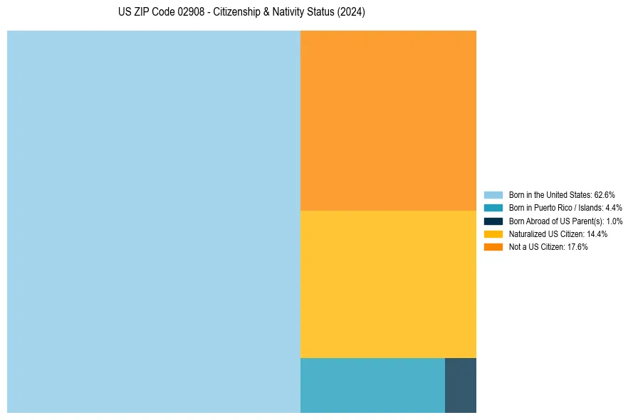 Nativity Treemap for 