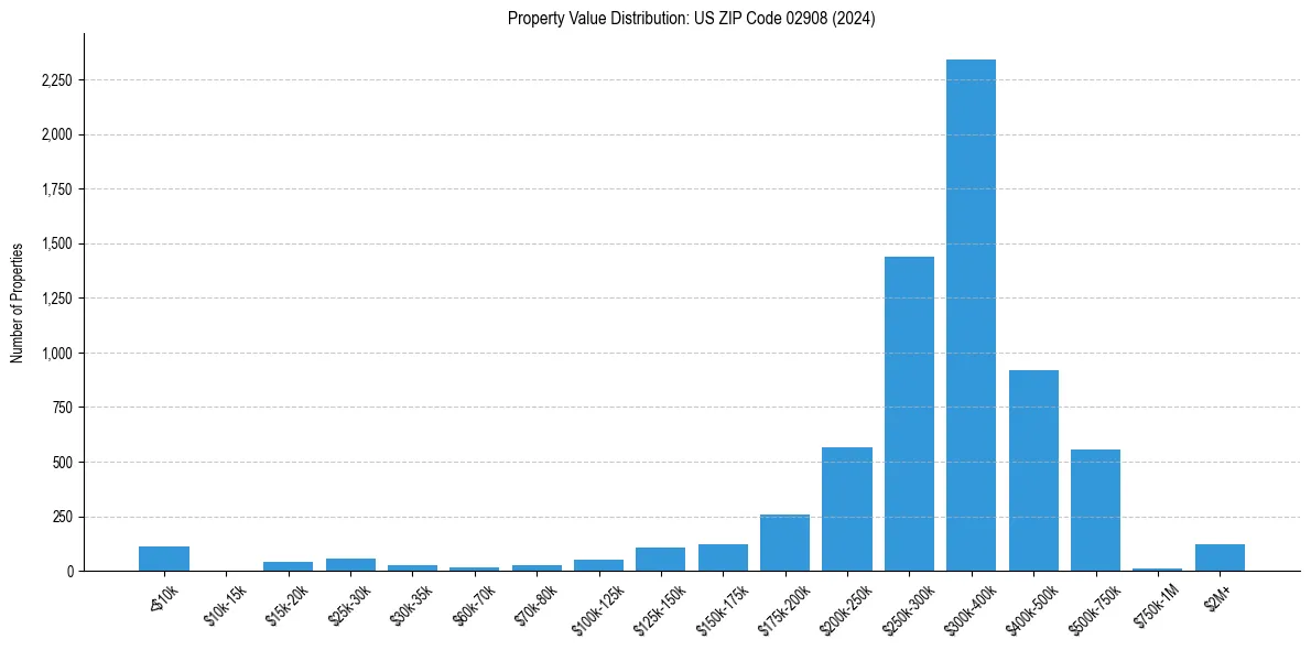 Value Distribution for 