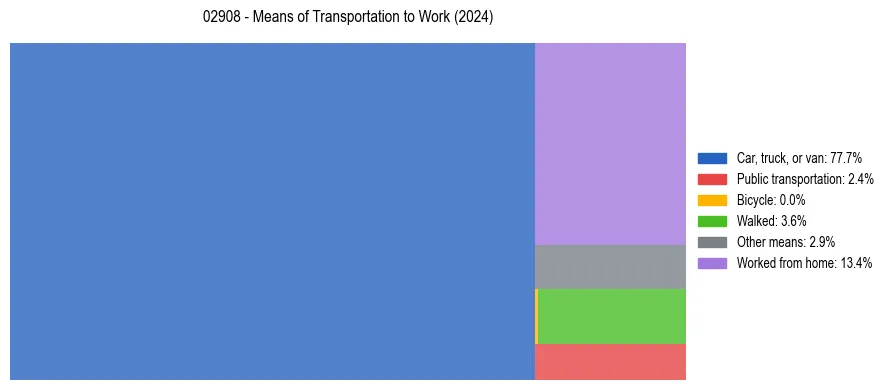Commute modes in US ZIP Code 02908
