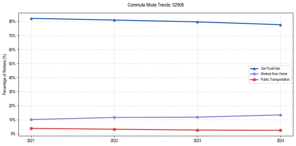 Transportation trends in US ZIP Code 02908