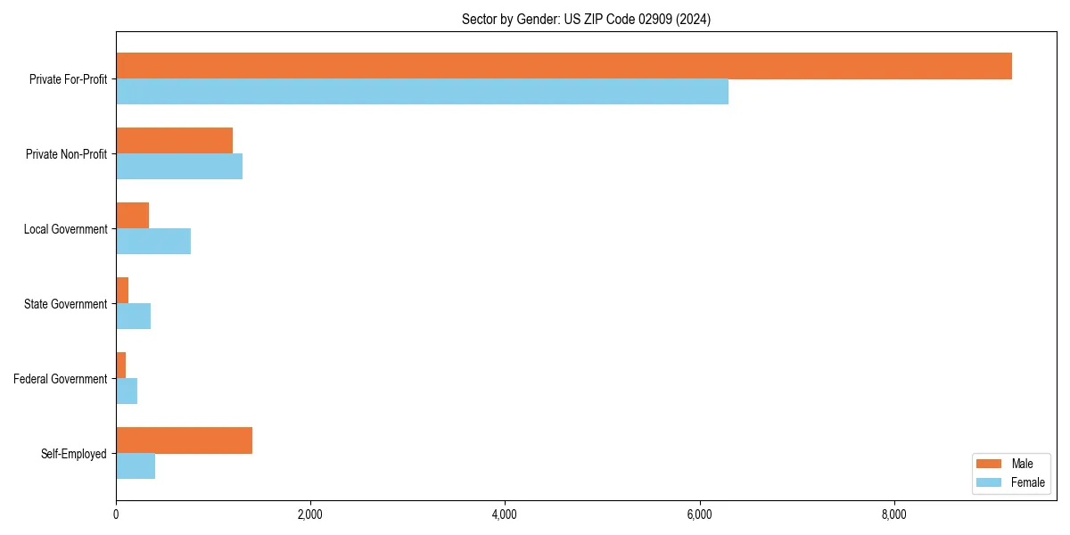 Employment sector breakdown by gender in 