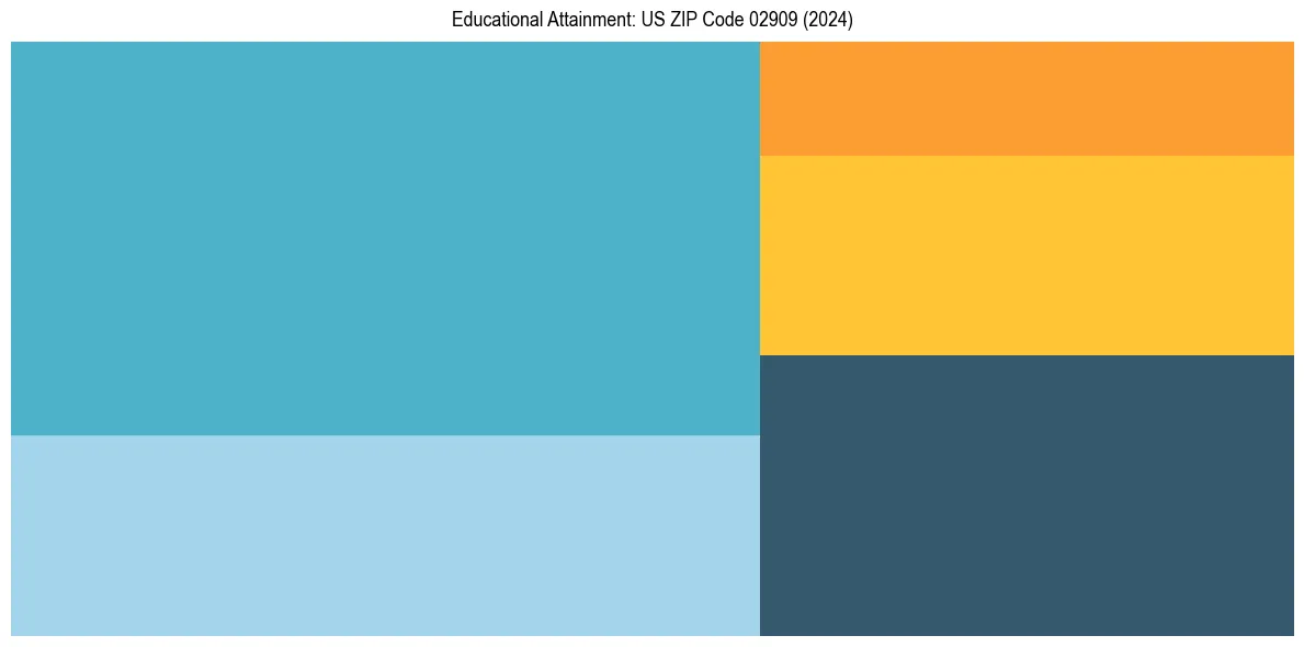 Education Treemap for  in 2024