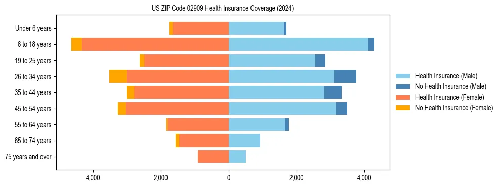 Health insurance pyramid for US ZIP Code 02909