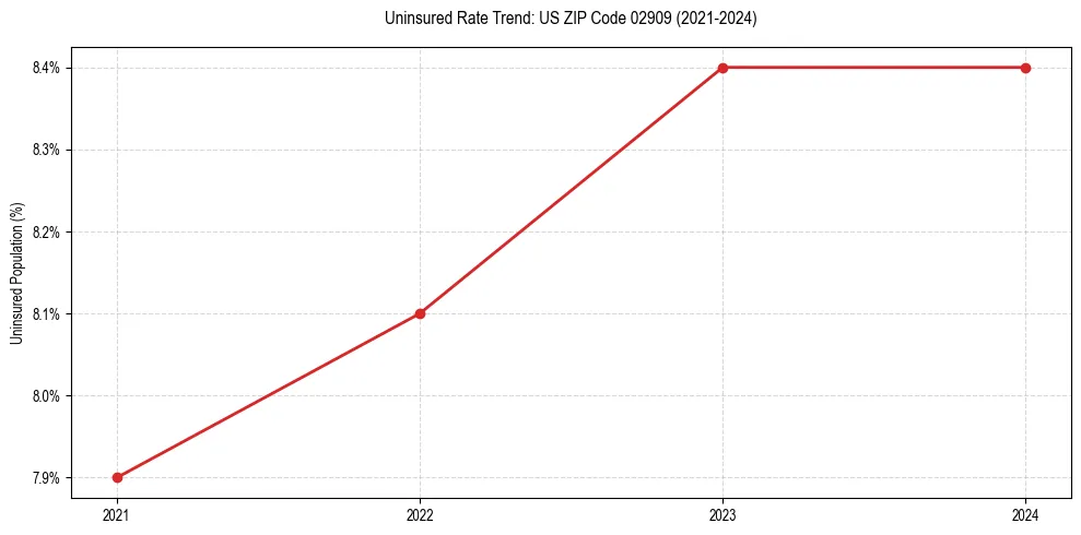 Uninsured trend chart for US ZIP Code 02909