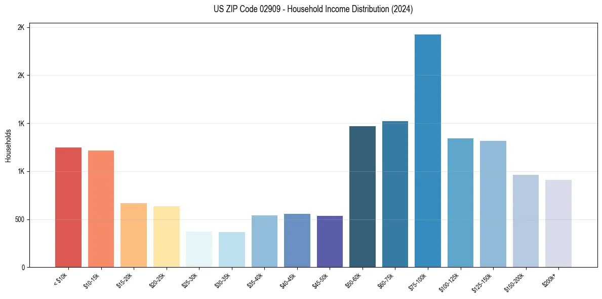 Income Distribution for 