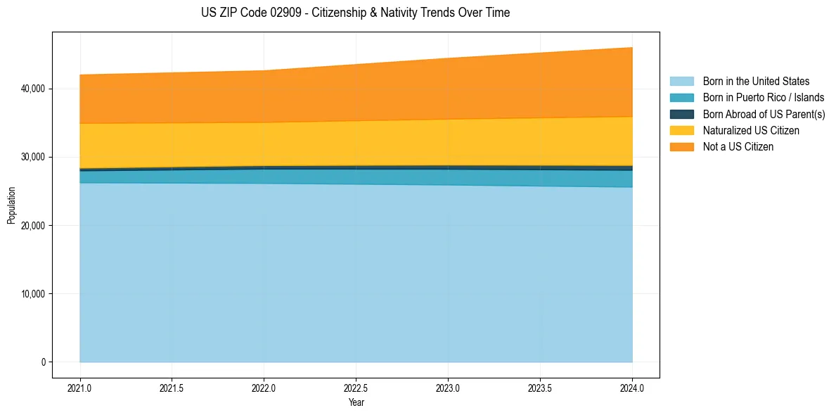 Historical nativity trends for 