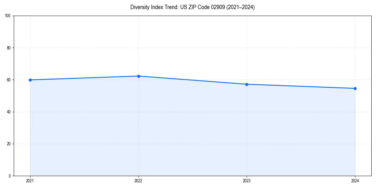 Line chart showing diversity index trends for 