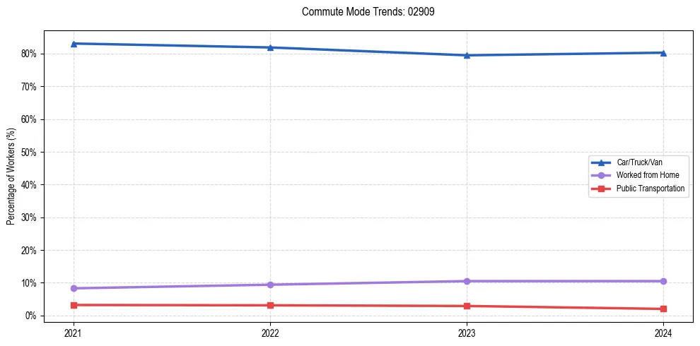 Transportation trends in US ZIP Code 02909