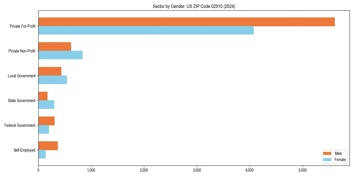 Employment sector breakdown by gender in 