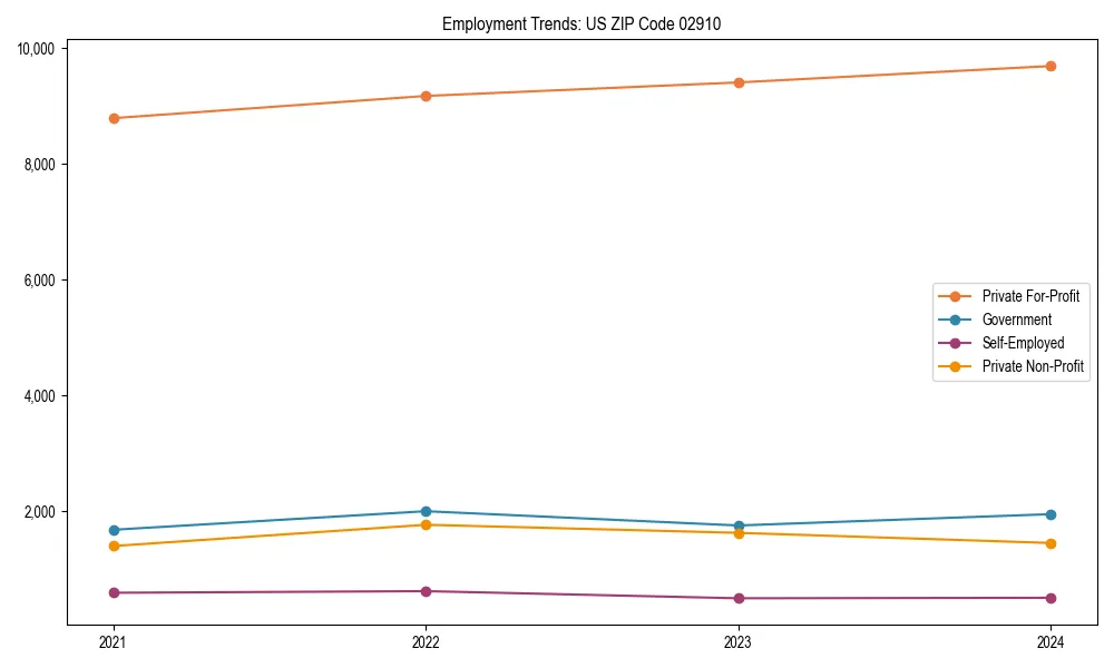 Long-term employment trends in 