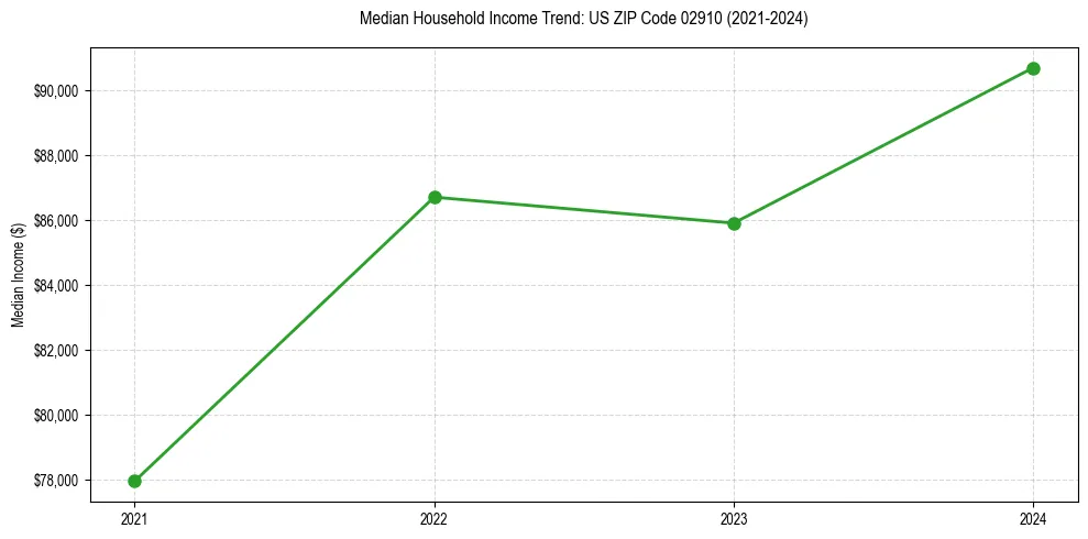 Income trend for 