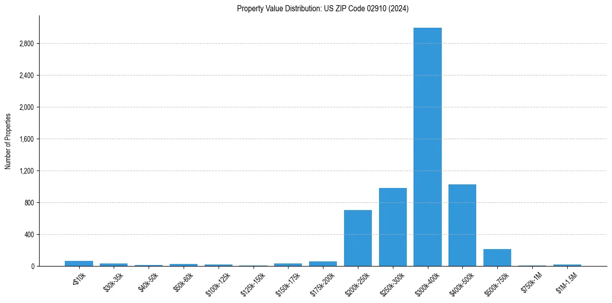 Value Distribution for 