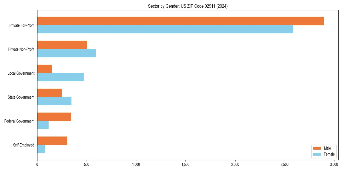Employment sector breakdown by gender in 
