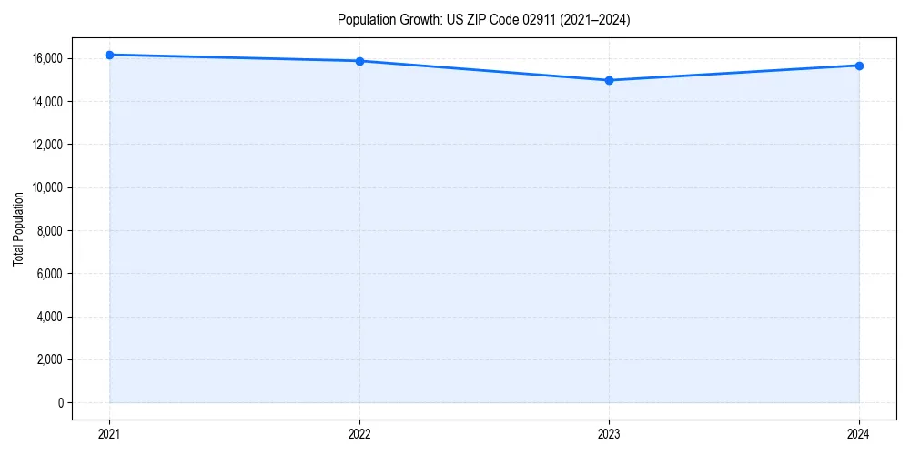 Population trends in 