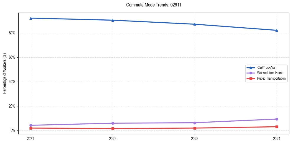 Transportation trends in US ZIP Code 02911