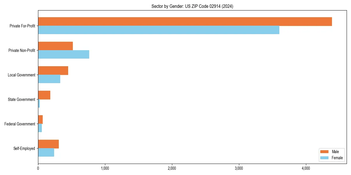 Employment sector breakdown by gender in 