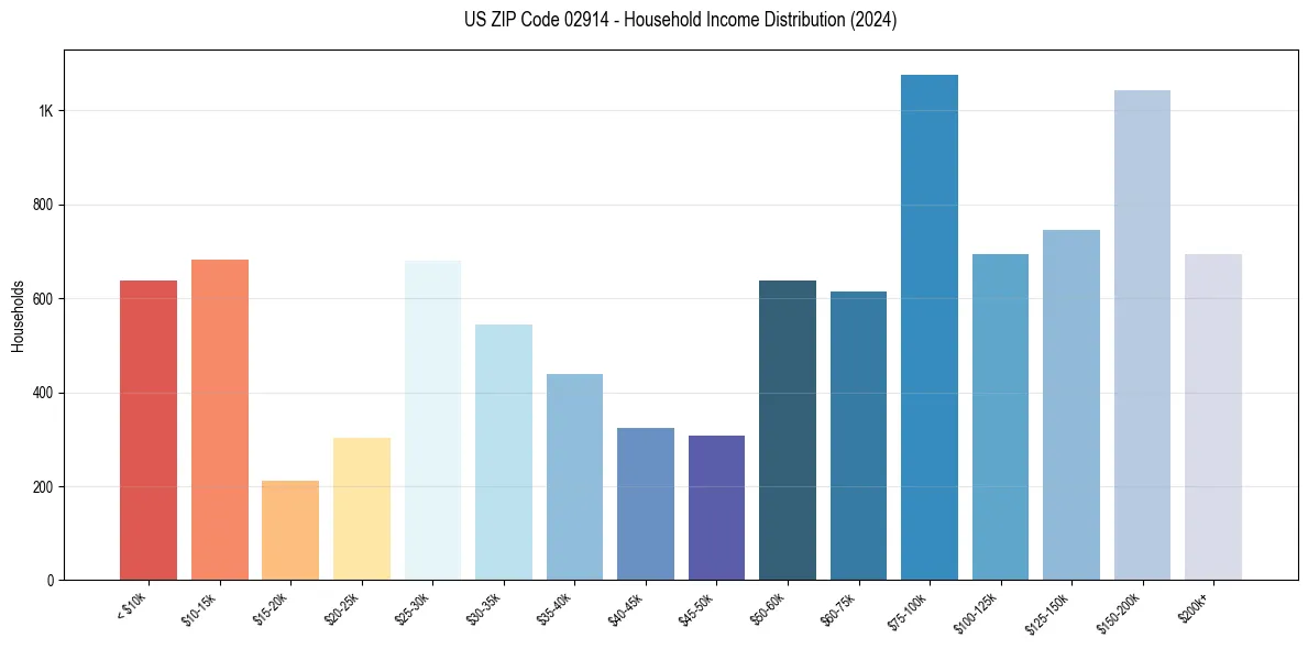 Income Distribution for 
