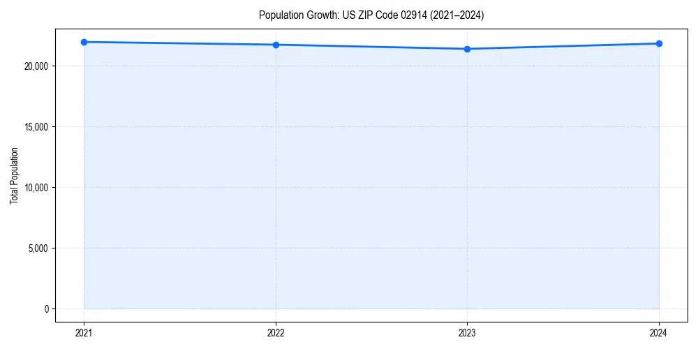 Population trends in 